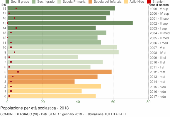 Grafico Popolazione in età scolastica - Asiago 2018