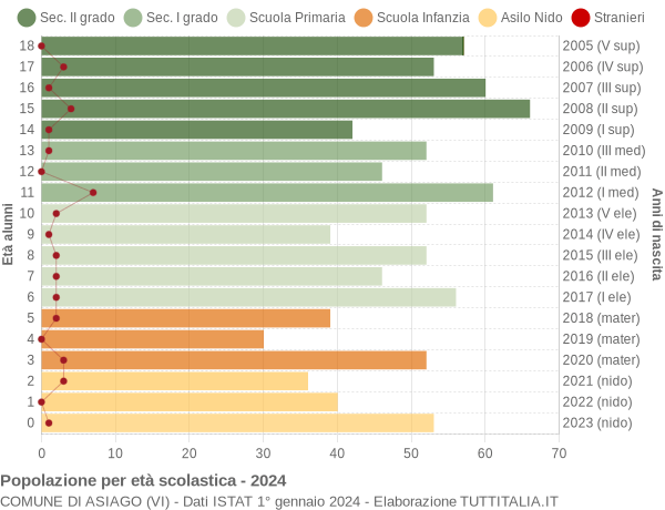 Grafico Popolazione in età scolastica - Asiago 2024