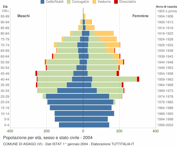 Grafico Popolazione per età, sesso e stato civile Comune di Asiago (VI)