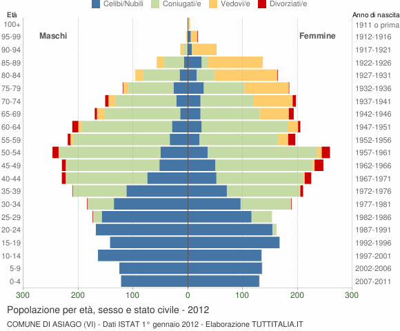 Grafico Popolazione per età, sesso e stato civile Comune di Asiago (VI)