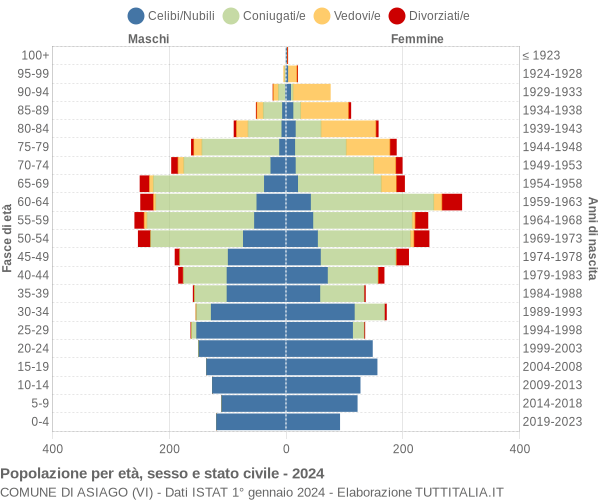 Grafico Popolazione per età, sesso e stato civile Comune di Asiago (VI)