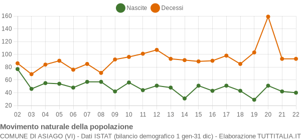 Grafico movimento naturale della popolazione Comune di Asiago (VI)