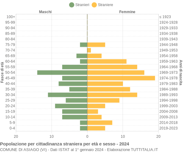 Grafico cittadini stranieri - Asiago 2024