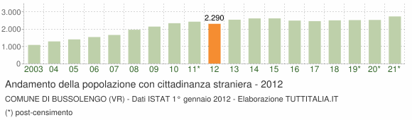 Grafico andamento popolazione stranieri Comune di Bussolengo (VR)