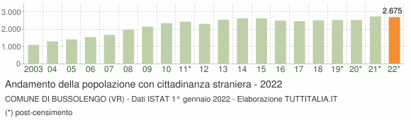 Grafico andamento popolazione stranieri Comune di Bussolengo (VR)
