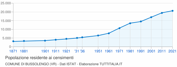 Grafico andamento storico popolazione Comune di Bussolengo (VR)