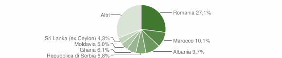 Grafico cittadinanza stranieri - Bussolengo 2011