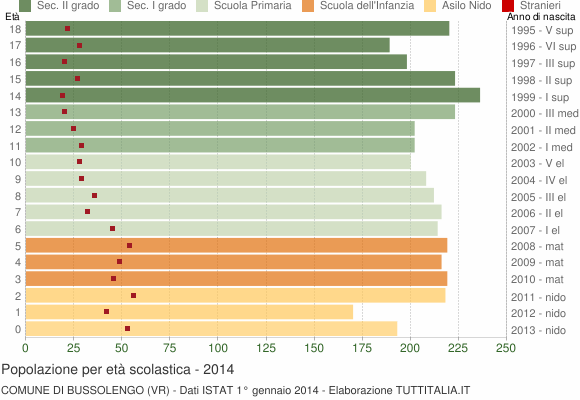 Grafico Popolazione in età scolastica - Bussolengo 2014