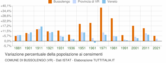 Grafico variazione percentuale della popolazione Comune di Bussolengo (VR)