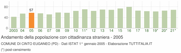 Grafico andamento popolazione stranieri Comune di Cinto Euganeo (PD)