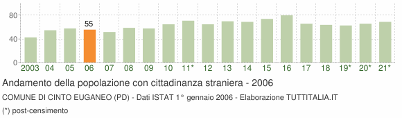 Grafico andamento popolazione stranieri Comune di Cinto Euganeo (PD)