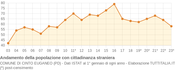 Andamento popolazione stranieri Comune di Cinto Euganeo (PD)