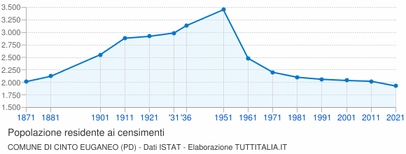 Grafico andamento storico popolazione Comune di Cinto Euganeo (PD)