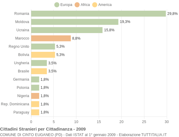 Grafico cittadinanza stranieri - Cinto Euganeo 2009