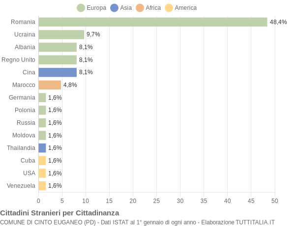 Grafico cittadinanza stranieri - Cinto Euganeo 2019