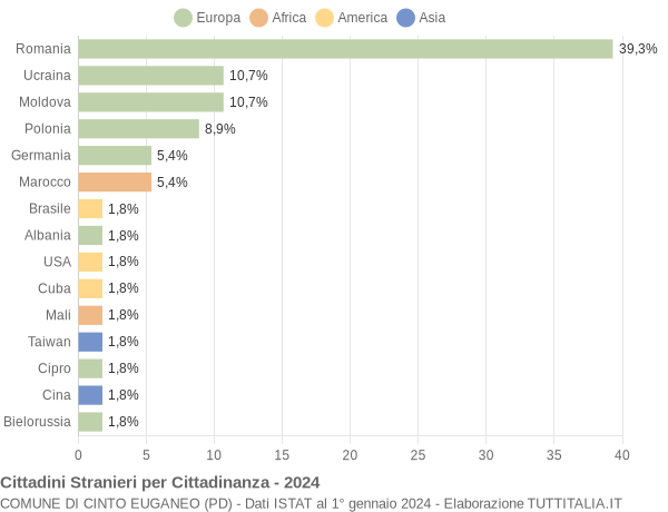 Grafico cittadinanza stranieri - Cinto Euganeo 2024