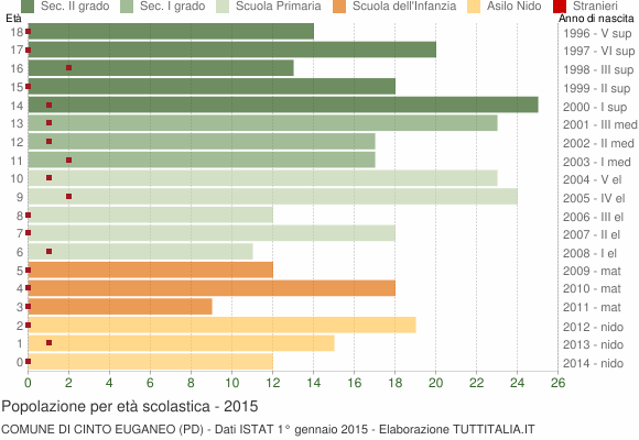 Grafico Popolazione in età scolastica - Cinto Euganeo 2015