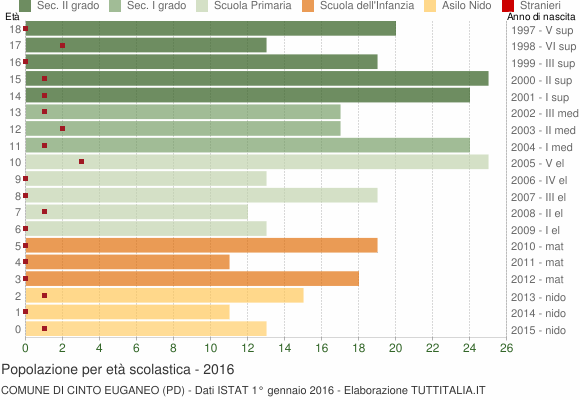 Grafico Popolazione in età scolastica - Cinto Euganeo 2016