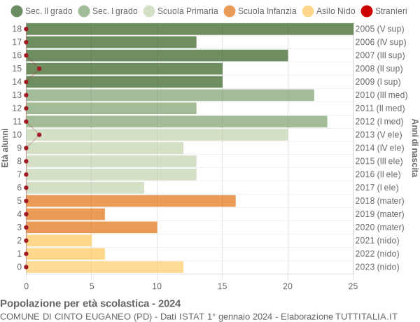 Grafico Popolazione in età scolastica - Cinto Euganeo 2024