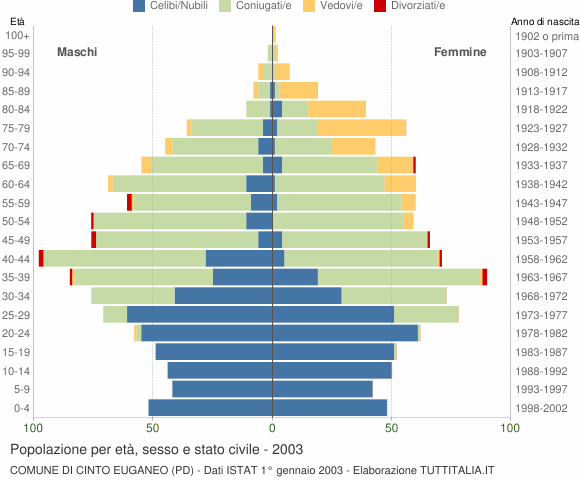 Grafico Popolazione per età, sesso e stato civile Comune di Cinto Euganeo (PD)