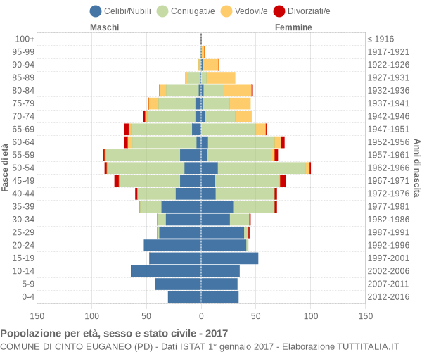 Grafico Popolazione per età, sesso e stato civile Comune di Cinto Euganeo (PD)