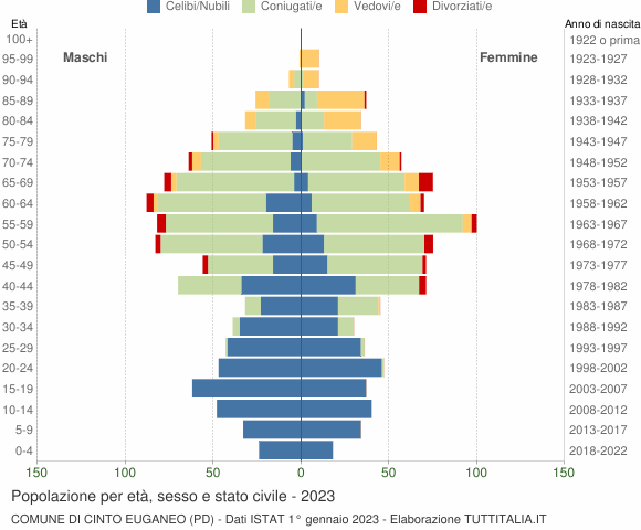Grafico Popolazione per età, sesso e stato civile Comune di Cinto Euganeo (PD)