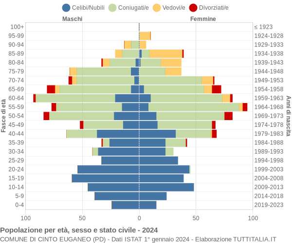 Grafico Popolazione per età, sesso e stato civile Comune di Cinto Euganeo (PD)