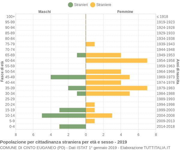 Grafico cittadini stranieri - Cinto Euganeo 2019