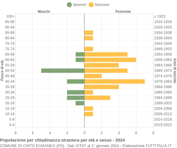 Grafico cittadini stranieri - Cinto Euganeo 2024