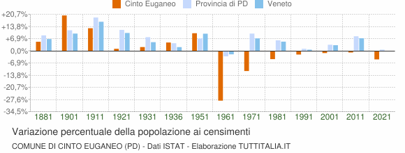 Grafico variazione percentuale della popolazione Comune di Cinto Euganeo (PD)