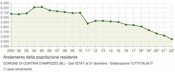 Andamento popolazione Comune di Cortina d'Ampezzo (BL)