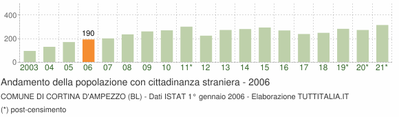 Grafico andamento popolazione stranieri Comune di Cortina d'Ampezzo (BL)