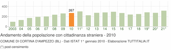 Grafico andamento popolazione stranieri Comune di Cortina d'Ampezzo (BL)