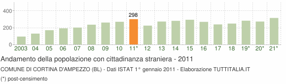Grafico andamento popolazione stranieri Comune di Cortina d'Ampezzo (BL)
