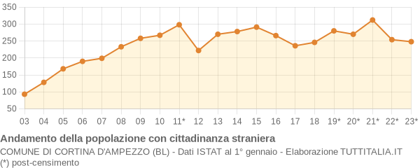 Andamento popolazione stranieri Comune di Cortina d'Ampezzo (BL)