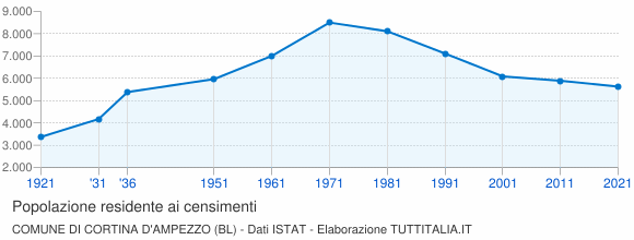 Grafico andamento storico popolazione Comune di Cortina d'Ampezzo (BL)