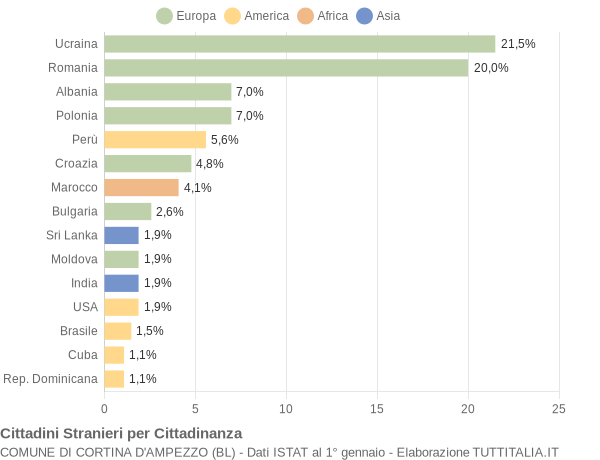 Grafico cittadinanza stranieri - Cortina d'Ampezzo 2020