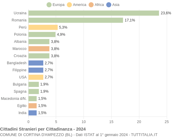 Grafico cittadinanza stranieri - Cortina d'Ampezzo 2024