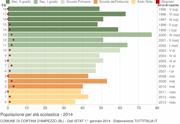 Grafico Popolazione in età scolastica - Cortina d'Ampezzo 2014