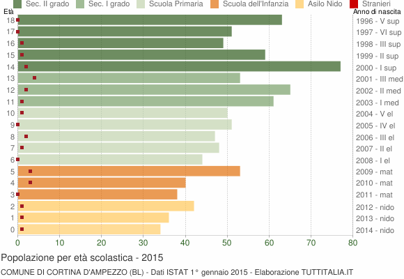 Grafico Popolazione in età scolastica - Cortina d'Ampezzo 2015