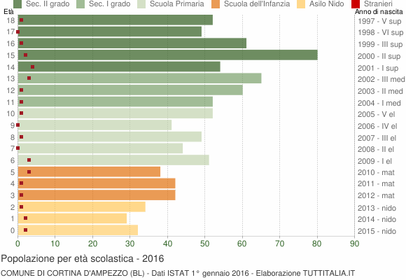 Grafico Popolazione in età scolastica - Cortina d'Ampezzo 2016