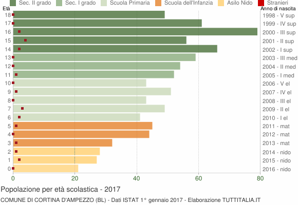 Grafico Popolazione in età scolastica - Cortina d'Ampezzo 2017