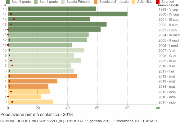 Grafico Popolazione in età scolastica - Cortina d'Ampezzo 2018