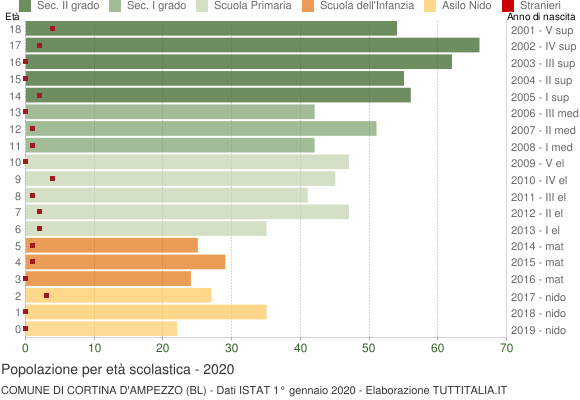 Grafico Popolazione in età scolastica - Cortina d'Ampezzo 2020