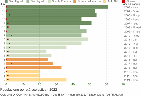 Grafico Popolazione in età scolastica - Cortina d'Ampezzo 2022