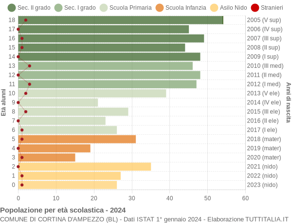 Grafico Popolazione in età scolastica - Cortina d'Ampezzo 2024