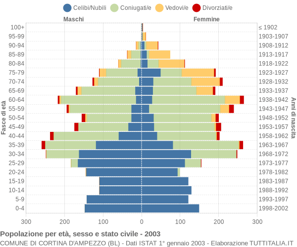 Grafico Popolazione per età, sesso e stato civile Comune di Cortina d'Ampezzo (BL)