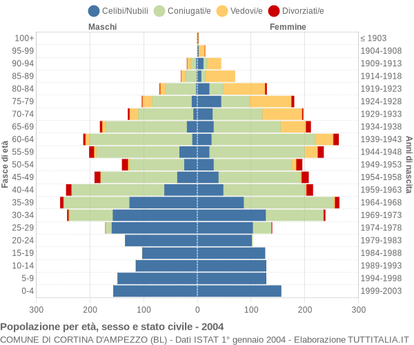 Grafico Popolazione per età, sesso e stato civile Comune di Cortina d'Ampezzo (BL)