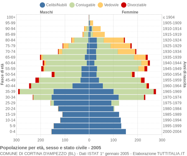 Grafico Popolazione per età, sesso e stato civile Comune di Cortina d'Ampezzo (BL)