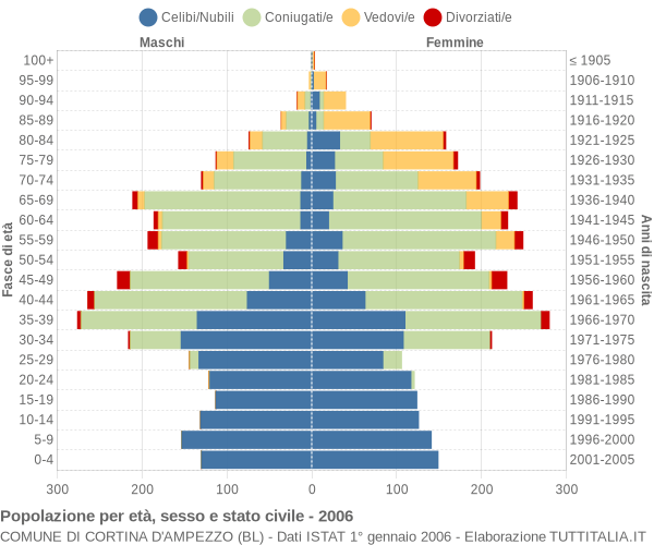 Grafico Popolazione per età, sesso e stato civile Comune di Cortina d'Ampezzo (BL)